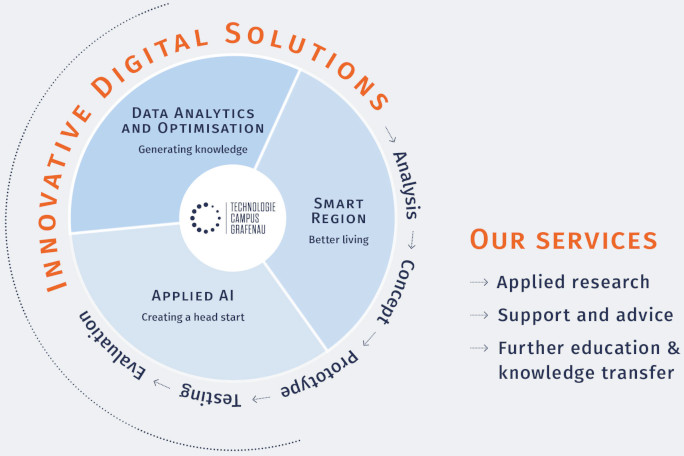 Diagram showing the research fields (data analytics and optimization – generating knowledge; smart region – better living; applied AI – creating a head start), the cycle of innovative digital solutions (analysis, concept, prototype, testing, evaluation) and the services of TCG: applied research, support and advice; further education and knowledge transfer.