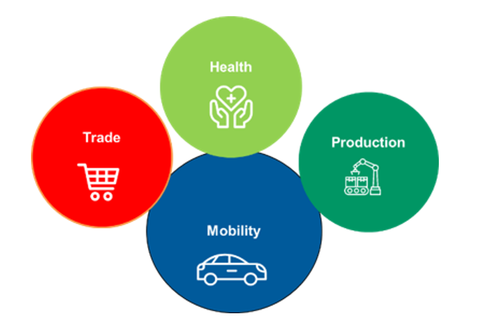 Trade, Health, Production and Mobility written in four different circles