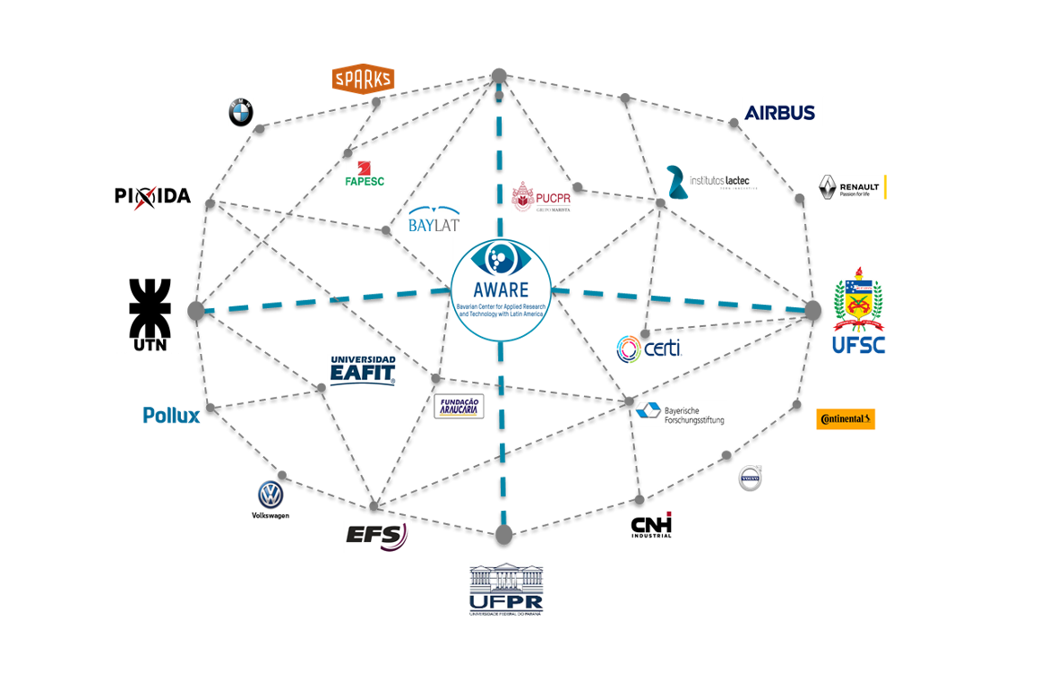 Visual presentation of the AWARE network in form of a web chart containing Airbus, Renault, UFSC, Continental, , CNH Industrial, UFPR, EFS, Volkswagen, Pollux, UTN, , BMW, Sparks, FAPESC, BAYLAT, PUCPR, institutos lactec, certi, Bayerische Forschungsstiftung, Fundação Araucária, Universidad Eafit 