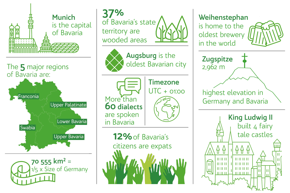 Munich is the capital of Bavaria. 37% of Bavaria’s state territory are wooded areas. Augsburg is the oldest Bavarian city. More than 60 dialects are spoken in Bavaria. 12% of Bavaria’s citizens are expats. Weihenstephan is home to the oldest brewery in the world. King Ludwig II built four fairy tale castles. Bavaria (70,555km²) is 0.2 times as big as Germany. The Zugspitze (2,962m) is the highest elevation in Germany and Bavaria.