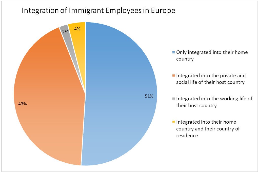 Graph showing the integration of immigrant employees in Europe. See the text of this article for exact data.